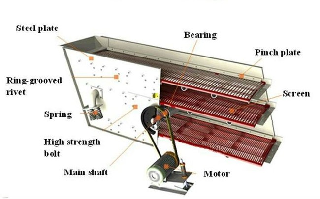 sand vibrating screen